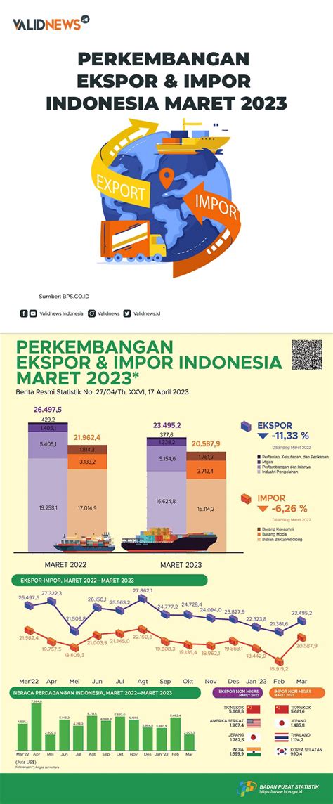 Perkembangan Ekspor And Impor Indonesia Maret 2023