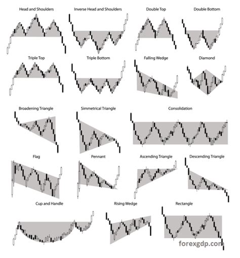 How To Trade Chart Patterns With Target And Sl Forex Gdp