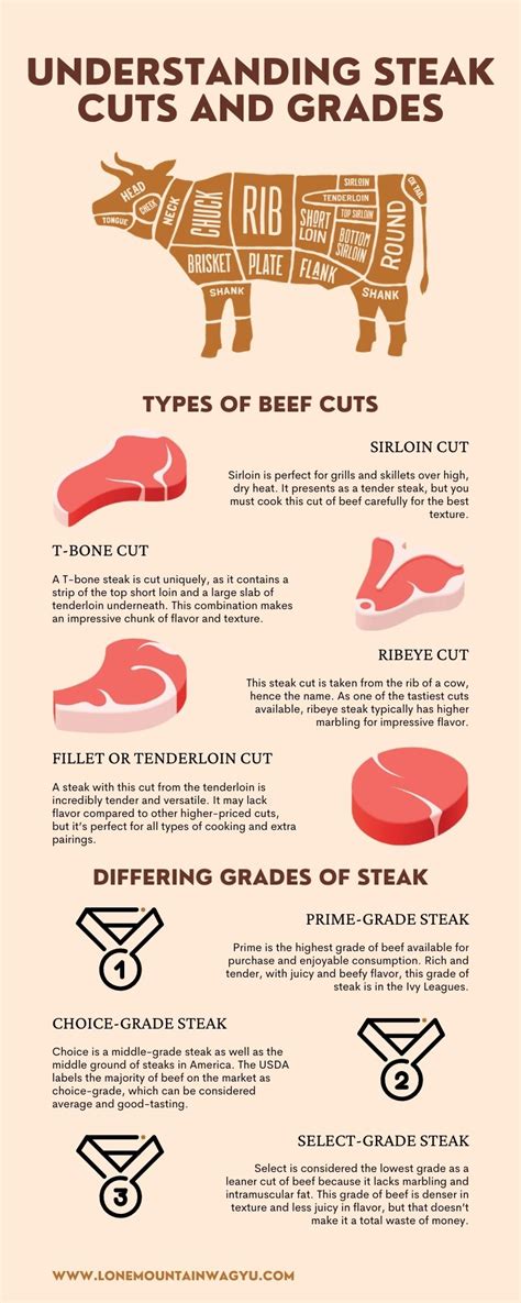 Understanding Steak Cuts And Grades