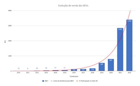 Veja Quais São Os Carros Elétricos Mais Vendidos Do Brasil Em 2022 Exame