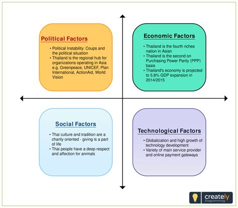 Pest Analysis Diagram To Edit Online And Download Click On The Image To Use This As An Example