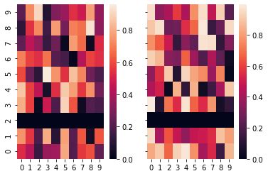 Heatmap Reversed In Subplots When Sharing Y Axis Issue