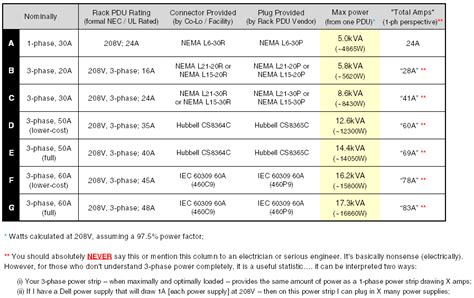 For three phase power calculation we have to first consider an ideal situation where the three phase system is balanced. Data Center Blog | 3-phase, 208V Power Strips (Rack PDUs ...