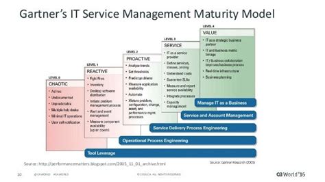 It Service Management Gartner It Service Management Maturity Model