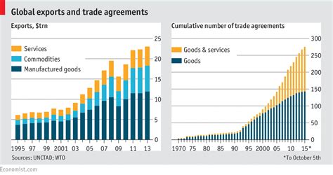 Global trade, in graphics: Why everyone is so keen to agree new trade ...