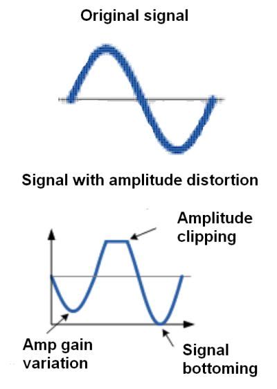 Basics of amplitude distortion