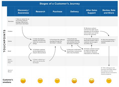 Customer Journey Map Examples To Inspire You Edrawmax Vrogue Co