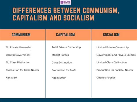 Difference Between Communism Capitalism And Socialism With Their