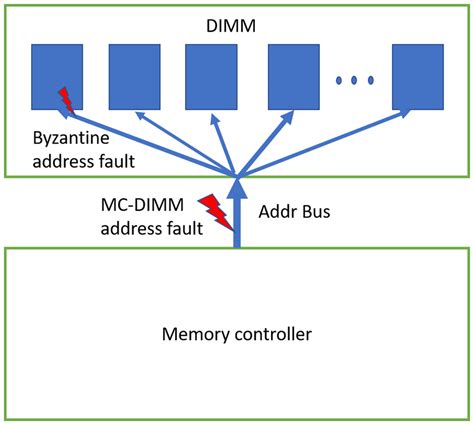 Addressing Multiple Bitsymbol Errors In Dram Subsystem Peerj