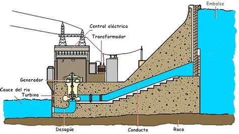 La EnergÍa HidrÁulica Y Mareomotriz ¿cÓmo Funciona Una Central