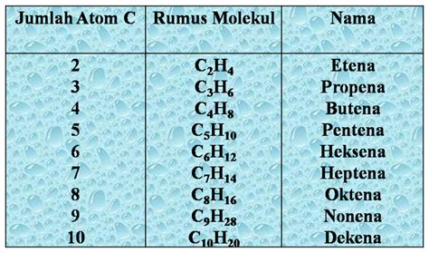 Isomeri Struktur Senyawa Hidrokarbon Dan Sistem Nomenklatur
