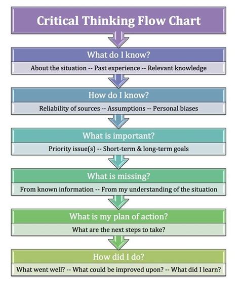 The Most Useful Critical Thinking Flowcharts For Your Learners Critical Thinking Activities