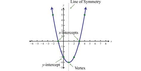 64 Quadratic Functions And Their Graphs Mathematics Libretexts