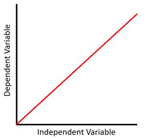 Directly Proportional - Key Stage Wiki