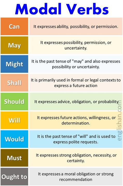 Modal Verbs Definition Usage Examples Types Of Verbs Verb Examples Verb