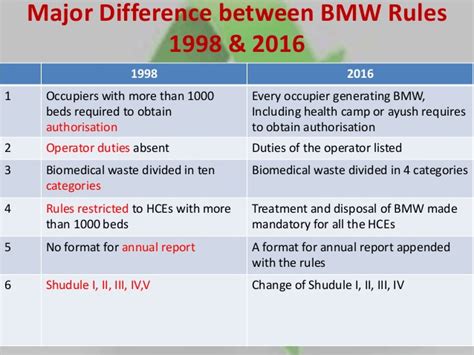 Steps involved in management of biomedical waste. Bio-medical Waste Management Rules for Protection of Human ...