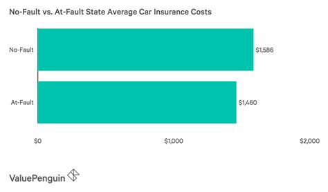 The involved insurance companies determine who's at fault. What is No Fault Insurance? - ValuePenguin