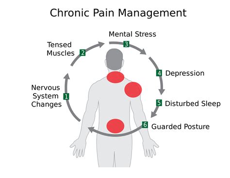 Chronic Pain And Depression Pain Relief Institute