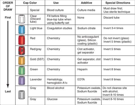 Test Tube Order Of Draw