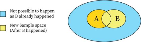 Conditional Probability Bartleby