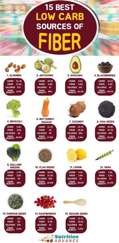 The 15 Best Low Carb Sources Of Fiber Looking For Fiber On A Low Carb