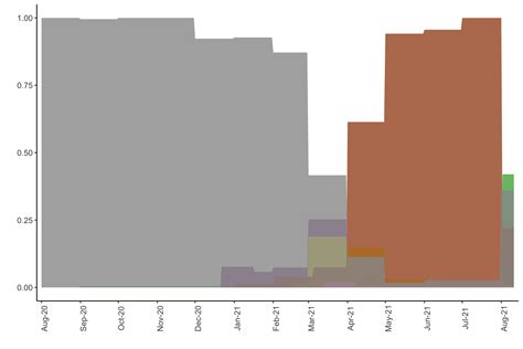 R Ggplot Geom Area Producing Different Output Than Expected Stack