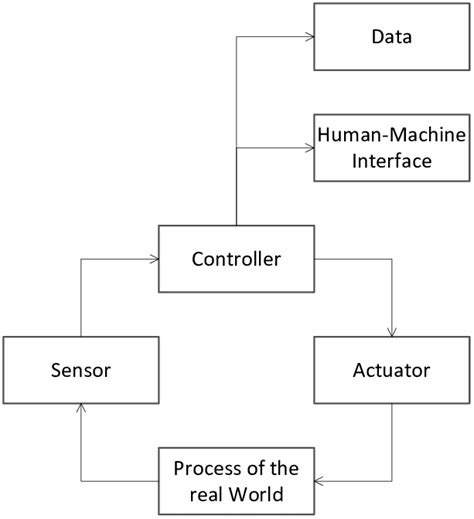 Typical Architecture Of Computer Control Systems Download Scientific