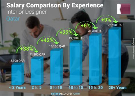 Interior Designer Average Salary In Qatar 2022 The Complete Guide 2022