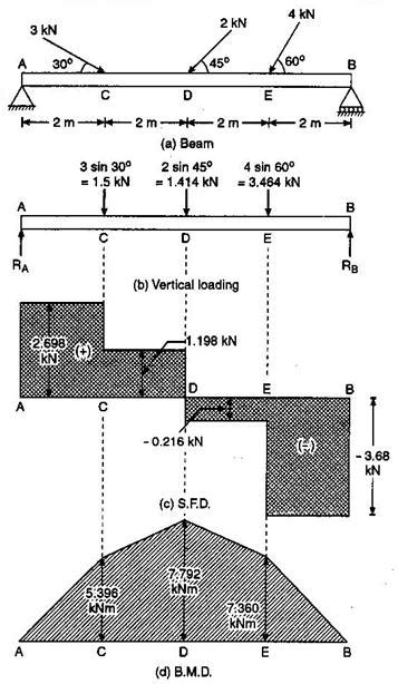 Axial force diagrams come additionally for column design. Sfd Bmd Examples1 Help for Bending Moment and Shear ...