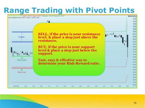 How To Use Pivot Points In Day Trading