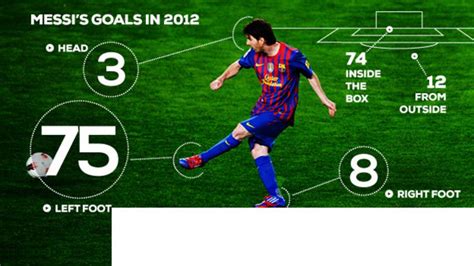 Lionel Messi Of Barcelona Sets New Goal Scoring Record Bbc Sport