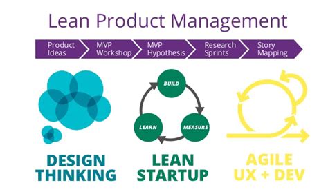 Design Thinking Lean Startup Y Métodos Ágiles
