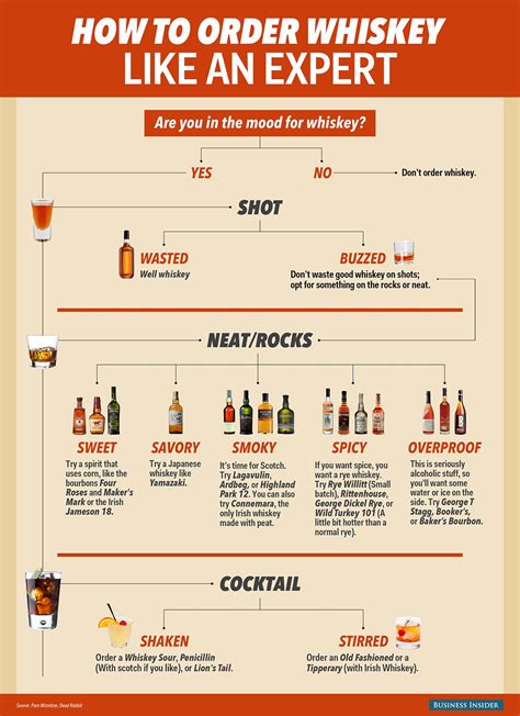 A Beginners Guide How To Order Whisky Like A Boss Infographic