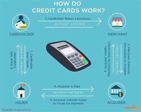 Most credit card companies award points based on the frequency of credit card use, attitude toward repayment, and other criteria as determined by the company. How do Credit Cards Work? - Gifographic for Kids | Mocomi