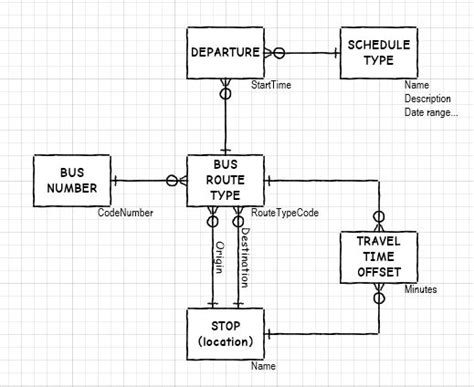 Ms Access Local Bus Schedule Structure Design Unix Server Solutions