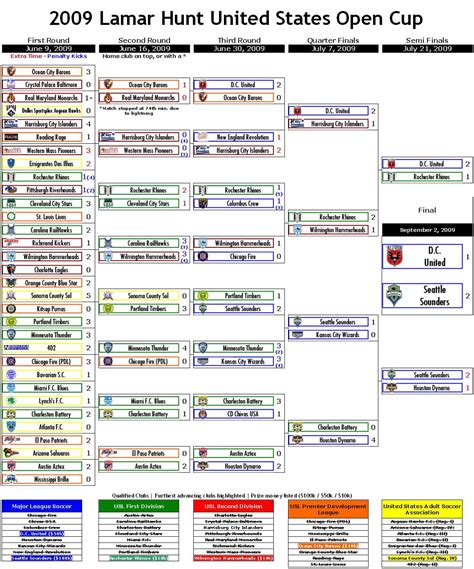 2009 Lamar Hunt Us Open Cup Bracket Full Coverage Of Us