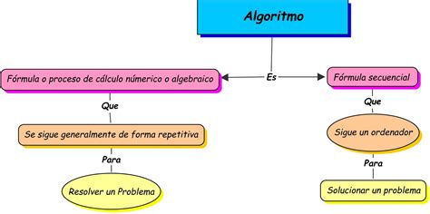 Mapa Conceptual Unidad 1 Algoritmo Pdf Mapa Mental De Algoritmo Images