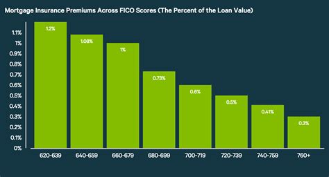 Mortgage insurance provides a lot of flexibility when purchasing a home. How Much Does Private Mortgage Insurance (PMI) Cost? - ValuePenguin