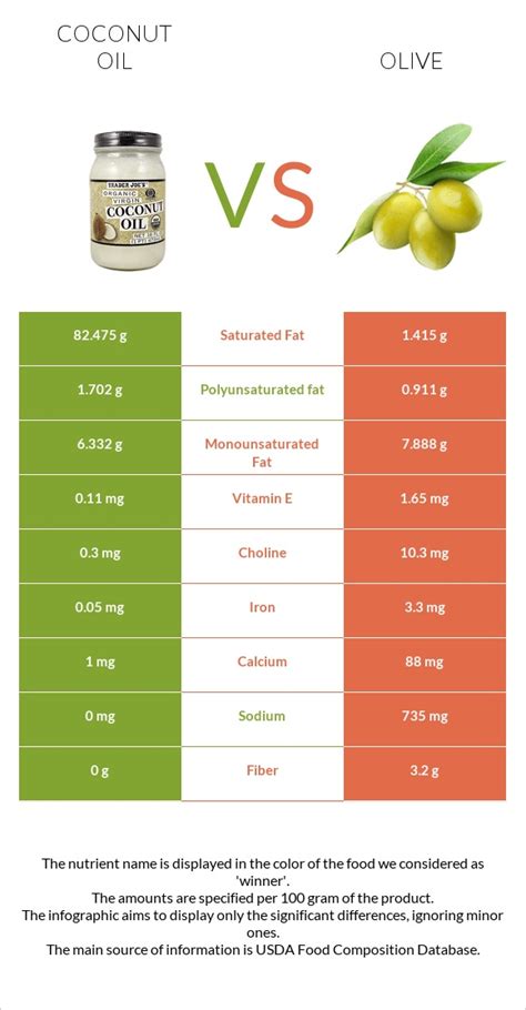 Coconut Oil Vs Olive — In Depth Nutrition Comparison