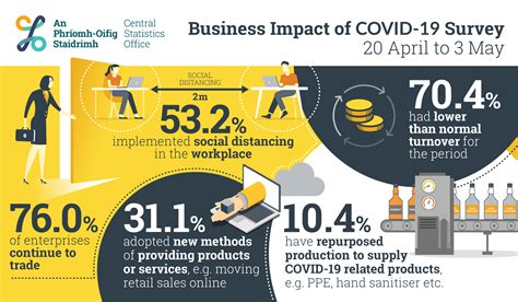 Business Impact Of Covid Survey Cso Central Statistics Office