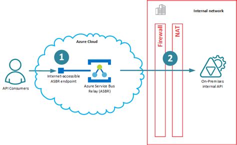 For the relay to be created and for communication to happen the wcf service that sits inside your on premise data. "Real" integration of API Management with Azure Service ...