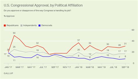 Snapshot Congressional Approval At 19 In September