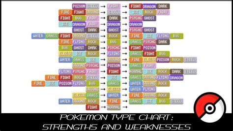 You'll need ghost and dark attacks to win. Pokémon Type Chart: Strengths & Weaknesses - YouTube