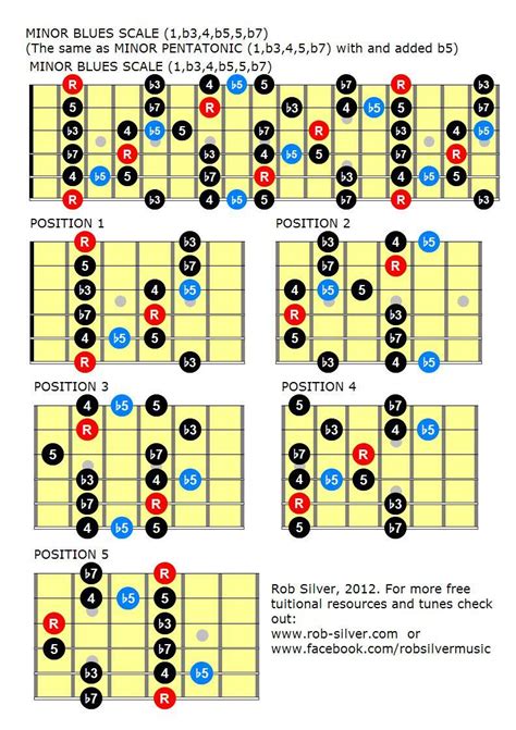 Rob Silver Blues Scales Mapped Out In All Positions Blues Scale