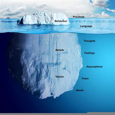 Iceberg Model The Right Questions