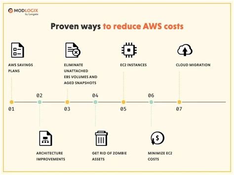 How To Reduce Aws Costs 7 Best Ways To Consider Modlogix 2023