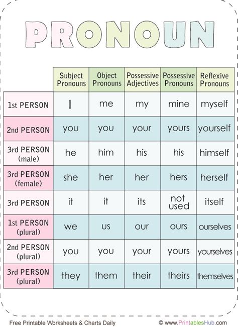 Free Printable Pronoun Types And Rules Chart Pdf Printables Hub Images The Best Porn Website