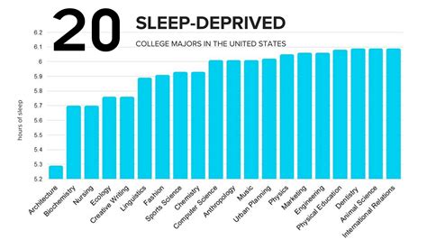 Top 5 Sleepiest College Majors