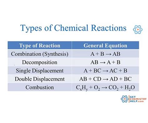 Types Of Chemical Reactions Quiz Britannicacom