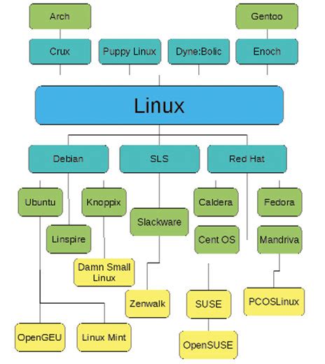 Introduction To Linux